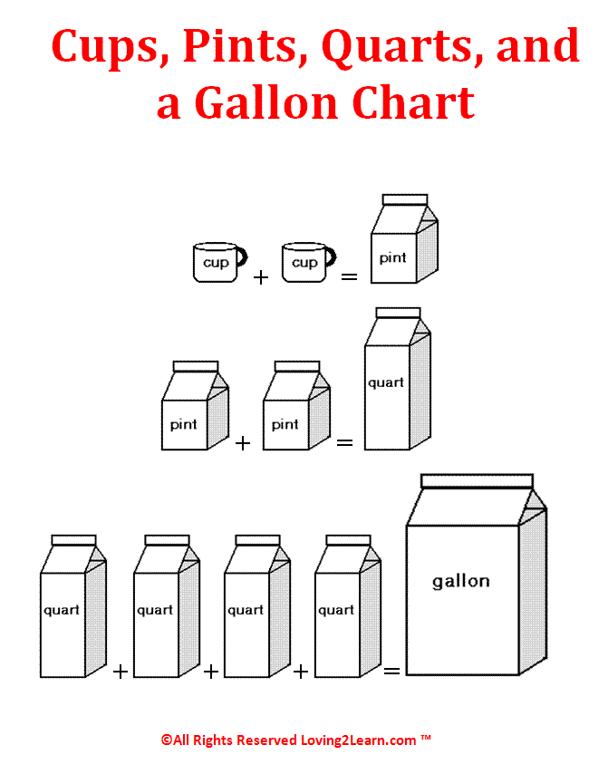 Chart Of Ounces Cups Pints Quarts And Gallons